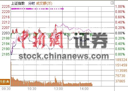 中新网12月13日电 午盘短暂翻红后，沪指再度下行翻绿。触及60日线压力逐渐显现，创业板霸气不再，走势明显弱于中小盘指。